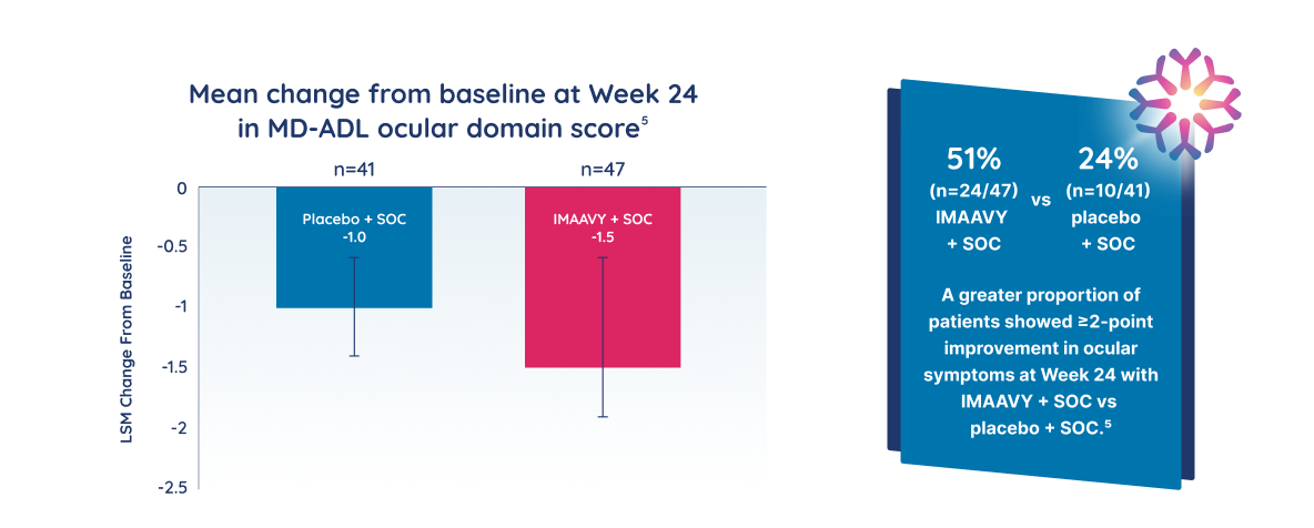IMAAVY + SOC vs placebo + SOC mean change from baseline at Week 24 in MD-ADL ocular domain score