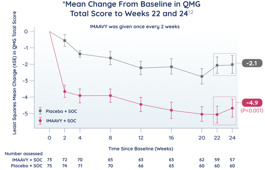 IMAAVY + SOC vs placebo + SOC mean change from baseline in QMG