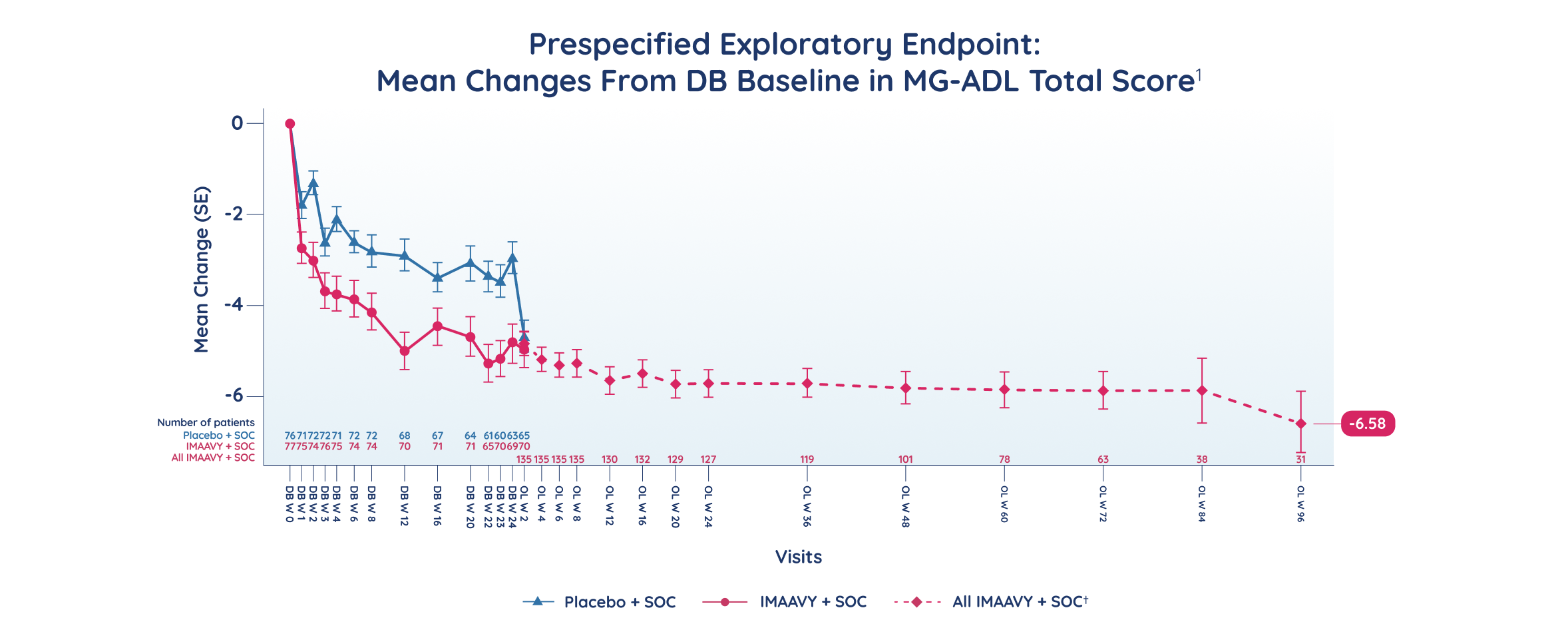 IMAAVY + SOC vs placebo + SOC MG-ADL total score: mean changes from DB baseline