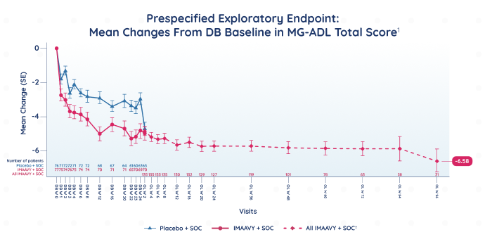 IMAAVY + SOC vs placebo + SOC MG-ADL total score: mean changes from DB baseline