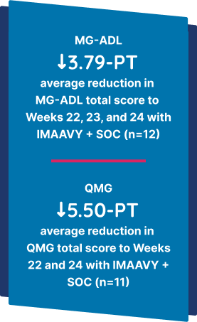 3.79-PT average reduction in MG-ADL total score to Weeks 22, 23, and 24 with IMAAVY + SOC. 5.50-PT average reduction in QMG total score to Weeks 22 and 24 with IMAAVY + SOC