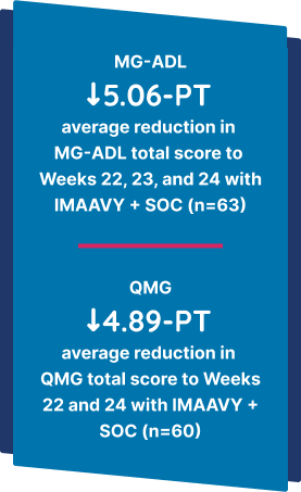 5.06-PT average reduction in MG-ADL total score to Weeks 22, 23, and 24 with IMAAVY + SOC. 4.89-PT average reduction in QMG total score to Weeks 22 and 24 with IMAAVY + SOC