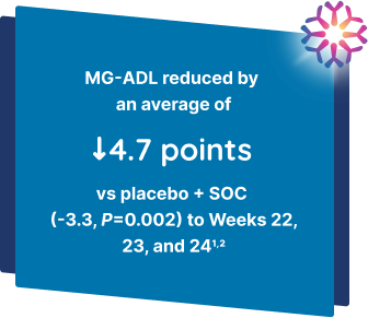 MG-ADL reduced by an average of 4.7 points vs placebo + SOC to Weeks 22, 23, and 24