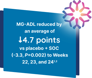 MG-ADL reduced by an average of 4.7 points vs placebo + SOC to Weeks 22, 23, and 24