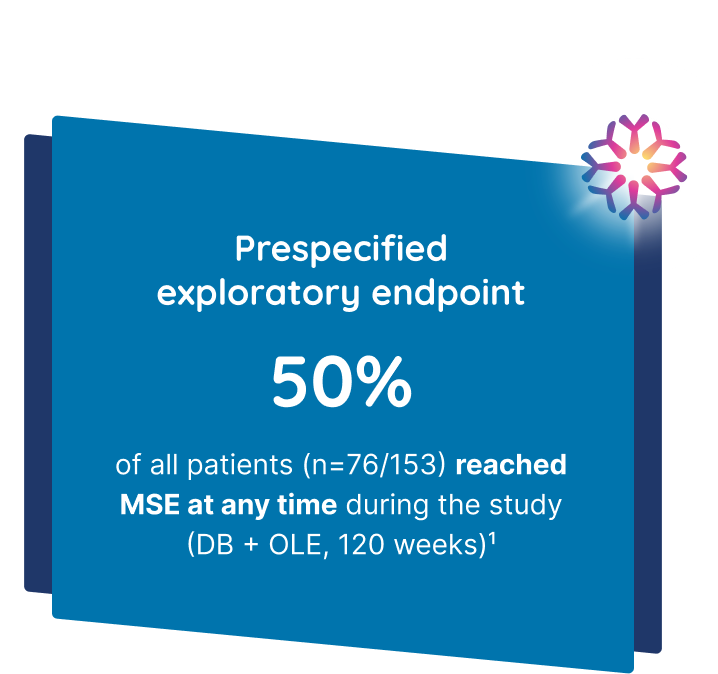 Prespecified exploratory endpoint 50% of all patients reached MSE at any time during the study
