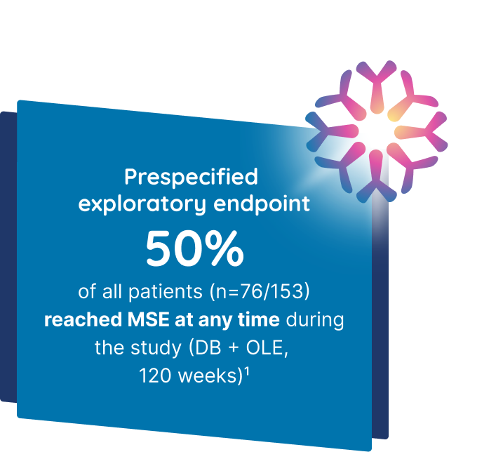 Prespecified exploratory endpoint 50% of all patients reached MSE at any time during the study