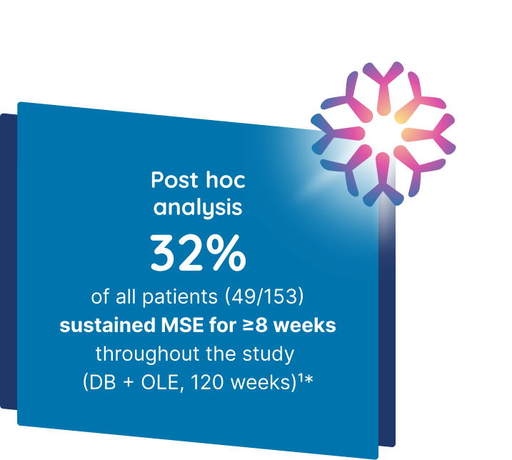 Post hoc analysis 32% of all patients sustained MSE for ≥ 8 weeks throughout the study