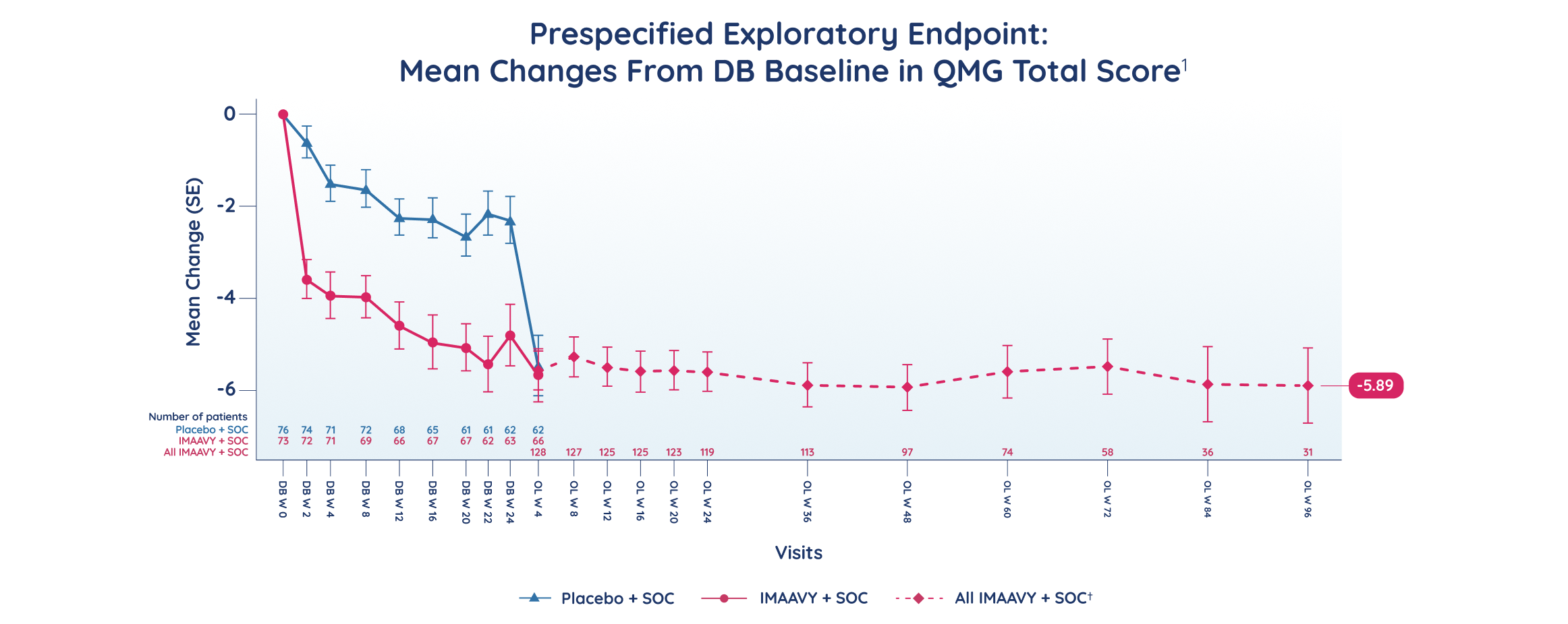 IMAAVY + SOC vs placebo + SOC QMG total score: mean changes from DB baseline