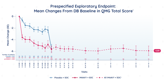 IMAAVY + SOC vs placebo + SOC QMG total score: mean changes from DB baseline