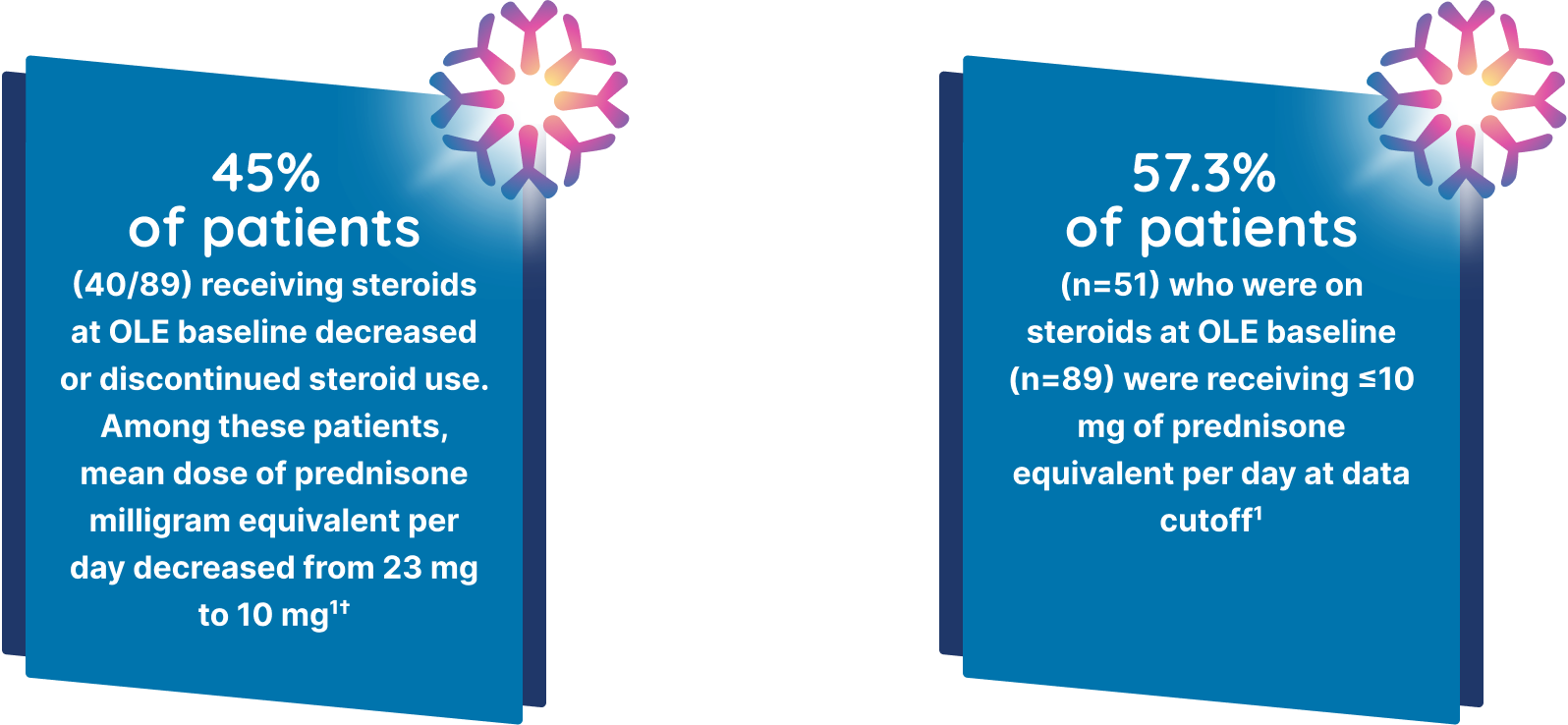 45% of patients receiving steroids at OLE baseline decreased or discontinued steroid use. Among these patients, mean dose of prednisone milligram equivalent per day decreased from 23 mg to 10 mg. 57.3% of patients who were on steroids at OLE baseline were receiving ≤ 10 mg prednisone equivalent per day at data cutoff.