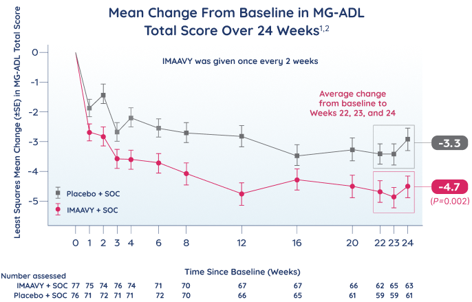 mg-adl-chart