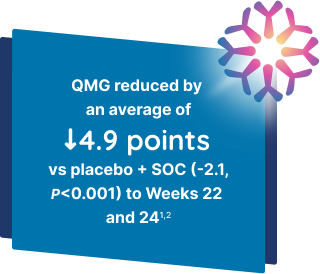 QMG reduced by an average of 4.9 points vs placebo + SOC to Weeks 22 and 24