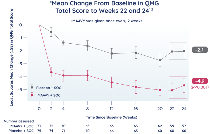 IMAAVY + SOC vs placebo + SOC mean change from baseline in QMG